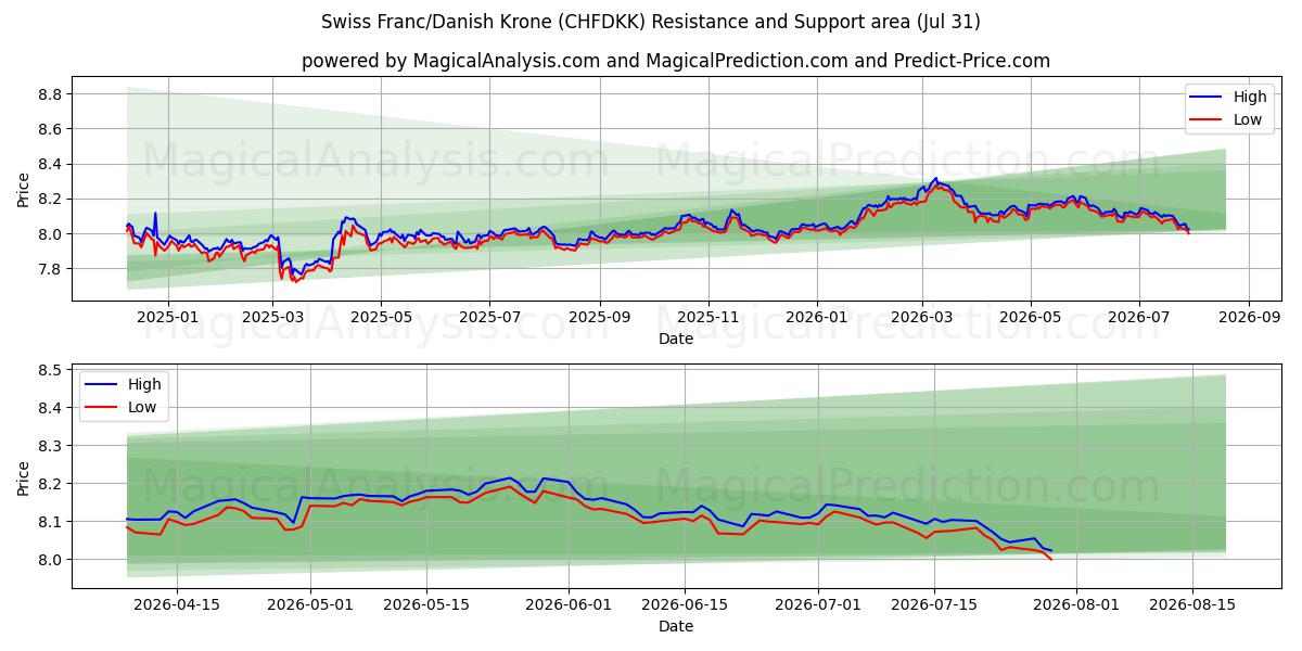  schweizerfranc/dansk krone (CHFDKK) Support and Resistance area (30 Jul) 