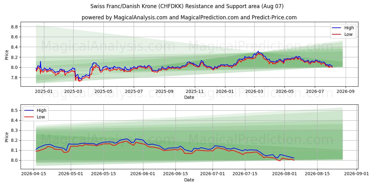  スイスフラン/デンマーククローネ (CHFDKK) Support and Resistance area (06 Aug) 