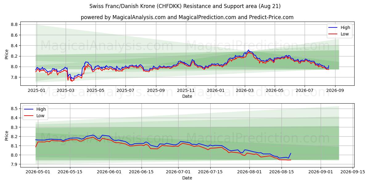  schweizerfranc/dansk krone (CHFDKK) Support and Resistance area (20 Aug) 