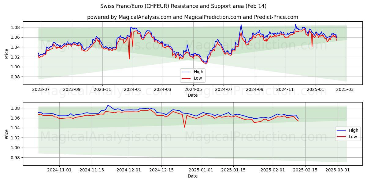  schweiziske franc/euro (CHFEUR) Support and Resistance area (04 Feb) 