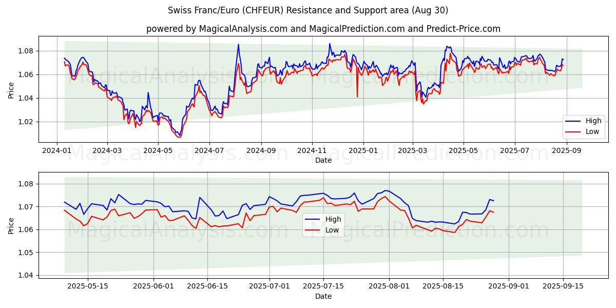  Sveitsiske franc/euro (CHFEUR) Support and Resistance area (29 Aug) 