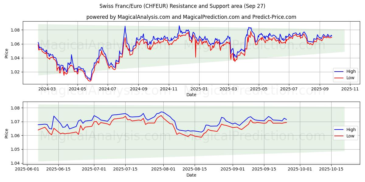  Sveitsin frangi/euro (CHFEUR) Support and Resistance area (26 Sep) 