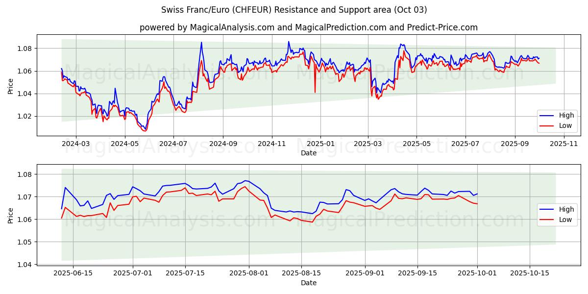  Franco svizzero/Euro (CHFEUR) Support and Resistance area (02 Oct) 