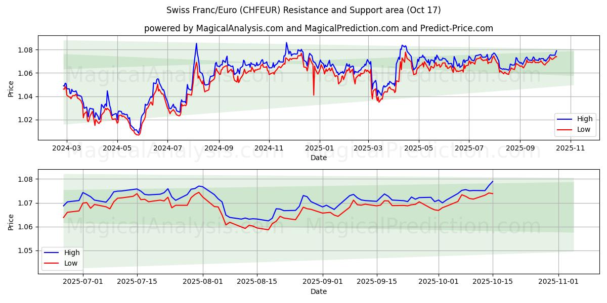  Schweiziska franc/euro (CHFEUR) Support and Resistance area (16 Oct) 