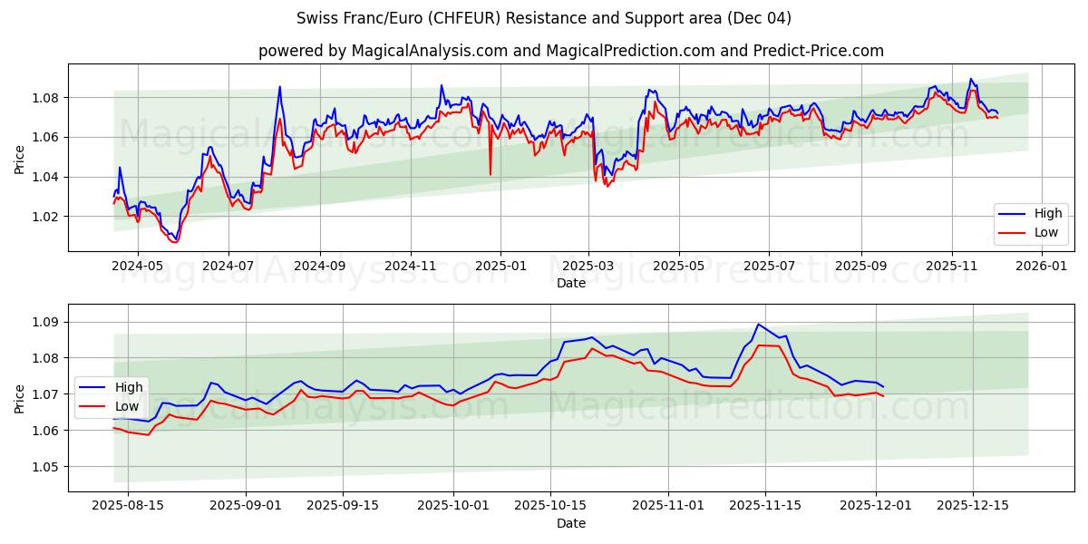  Franc suisse/euro (CHFEUR) Support and Resistance area (03 Dec) 