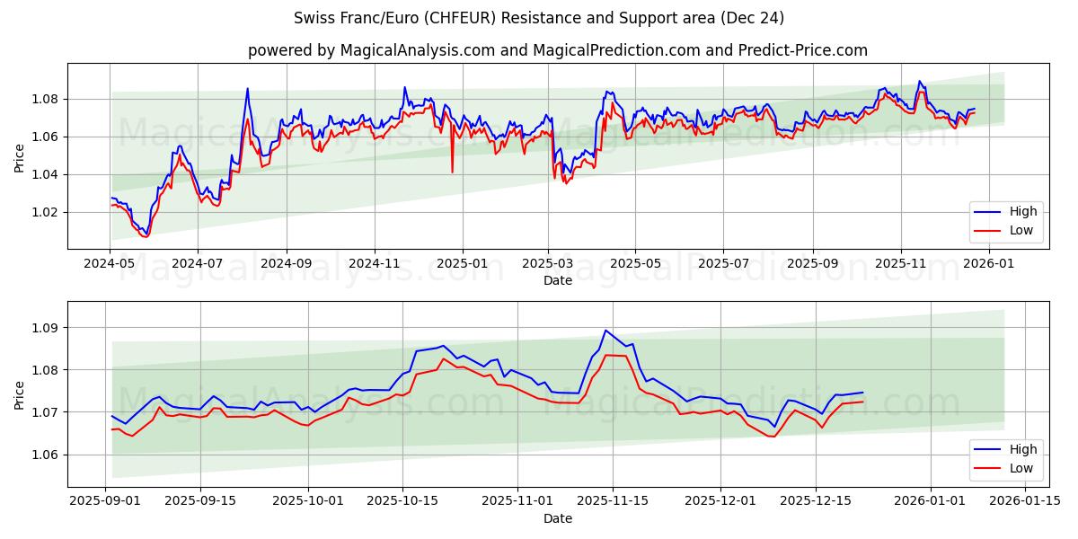  Franc suisse/euro (CHFEUR) Support and Resistance area (23 Dec) 