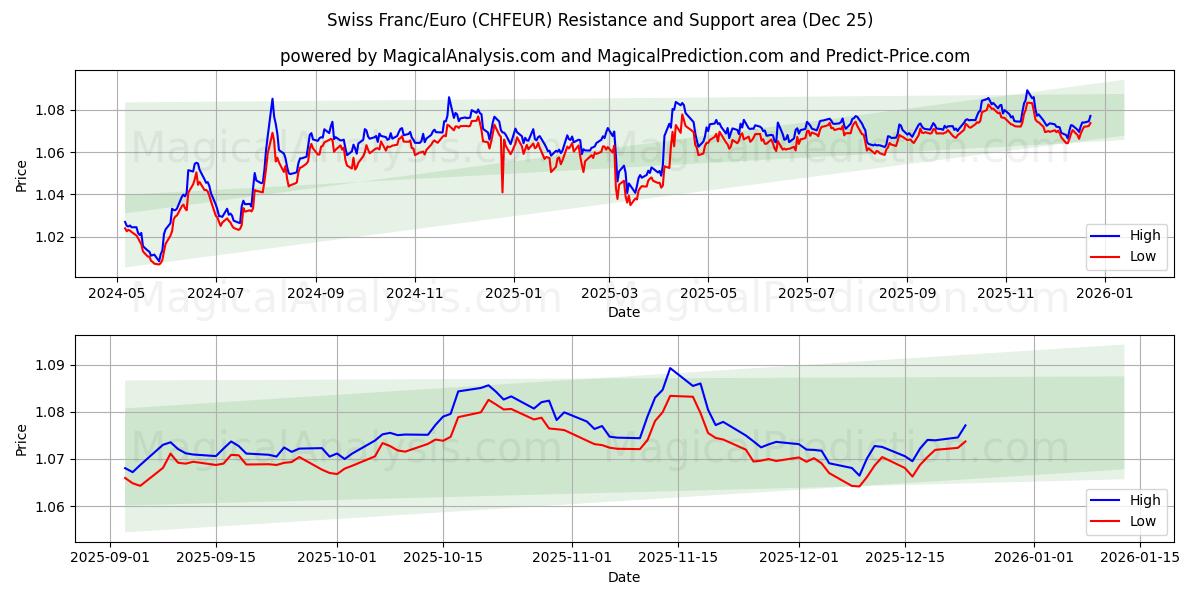  Franco svizzero/Euro (CHFEUR) Support and Resistance area (24 Dec) 