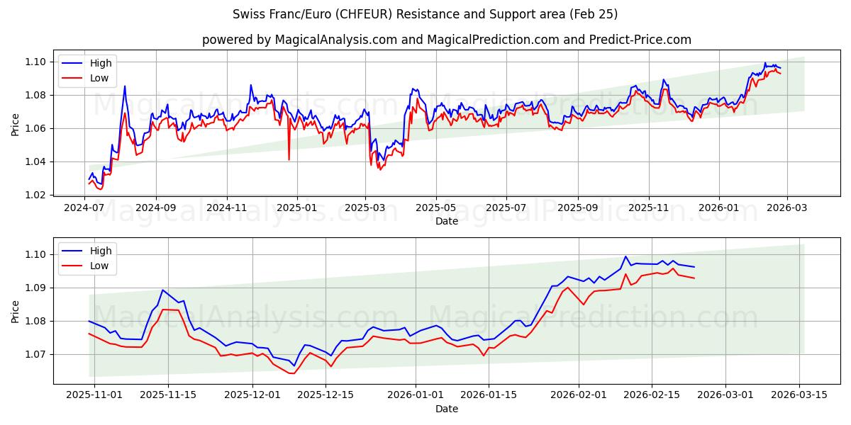  فرانک سوئیس/یورو (CHFEUR) Support and Resistance area (24 Feb) 