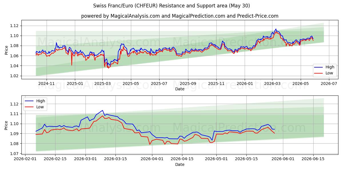  فرانک سوئیس/یورو (CHFEUR) Support and Resistance area (29 May) 