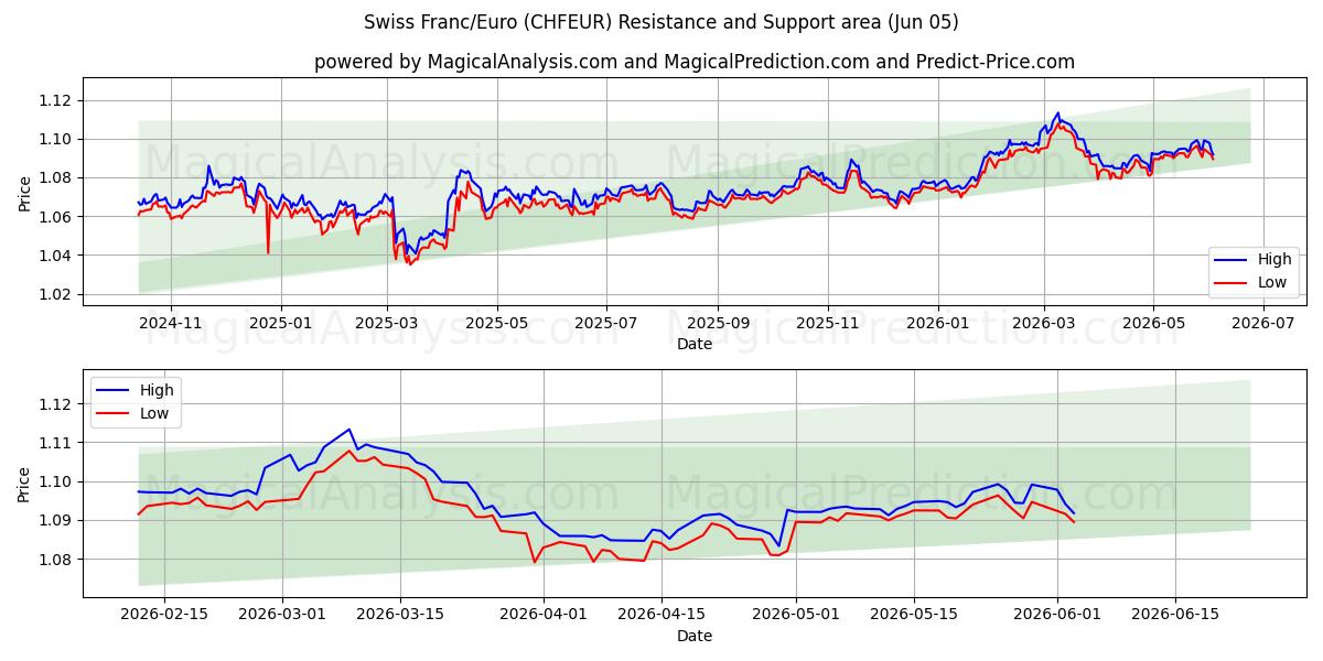  Franco svizzero/Euro (CHFEUR) Support and Resistance area (03 Jun) 