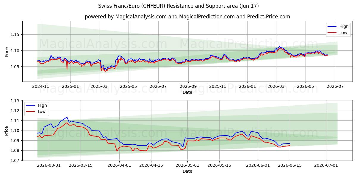 İsviçre Frankı/Euro (CHFEUR) Support and Resistance area (09 Jun) 