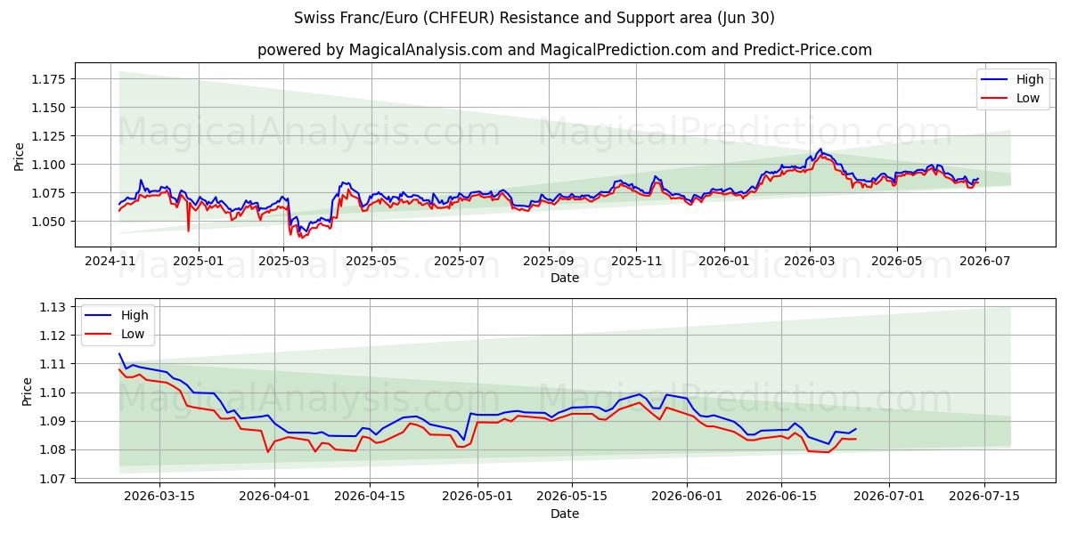  Швейцарский франк/Евро (CHFEUR) Support and Resistance area (29 Jun) 
