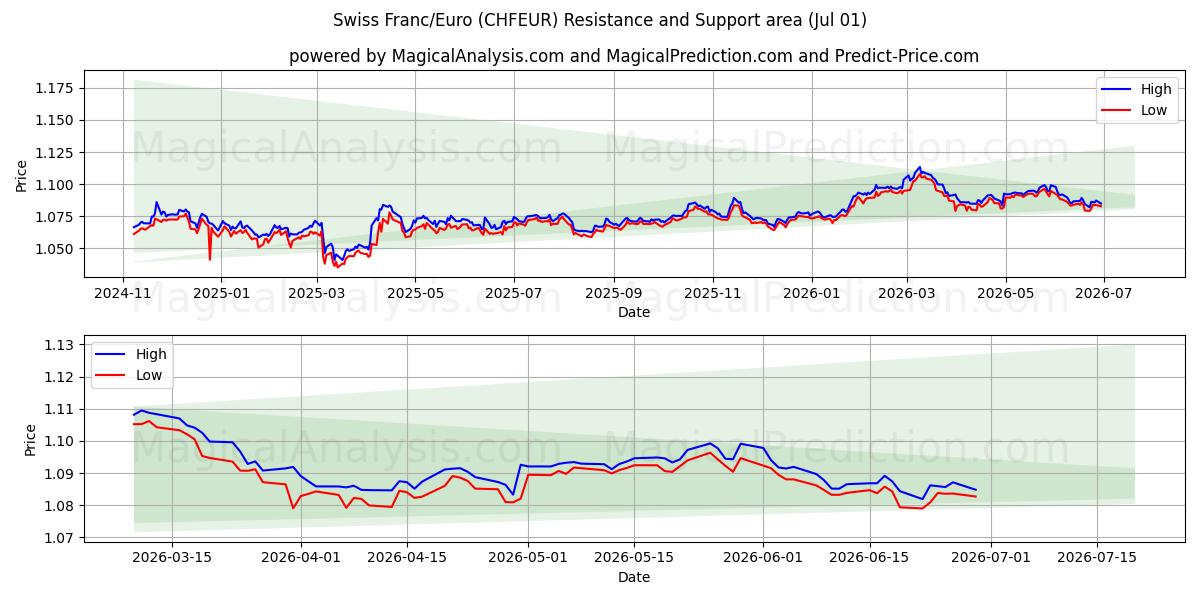  Schweizer Franken/Euro (CHFEUR) Support and Resistance area (30 Jun) 
