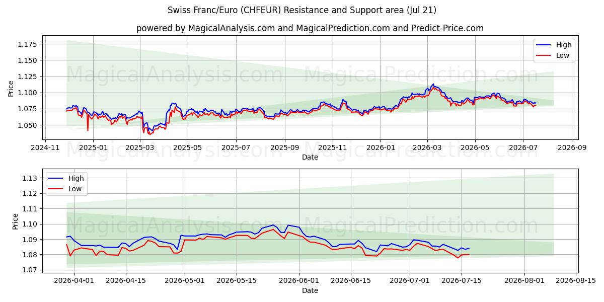  Schweizer Franken/Euro (CHFEUR) Support and Resistance area (20 Jul) 