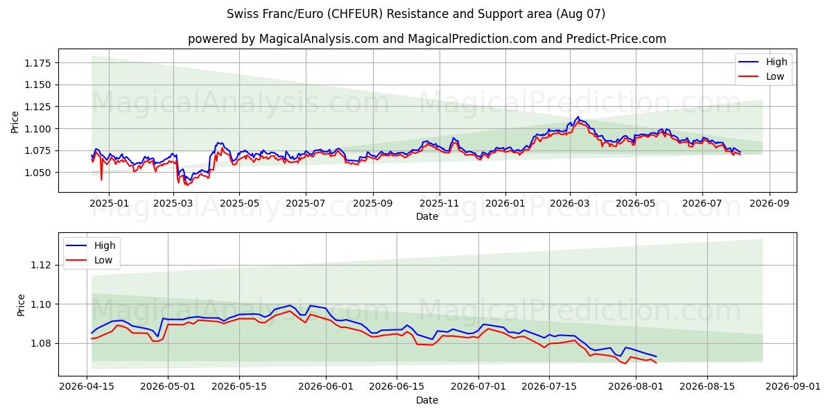  Schweizer Franken/Euro (CHFEUR) Support and Resistance area (06 Aug) 