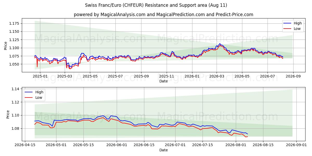  Franco svizzero/Euro (CHFEUR) Support and Resistance area (10 Aug) 