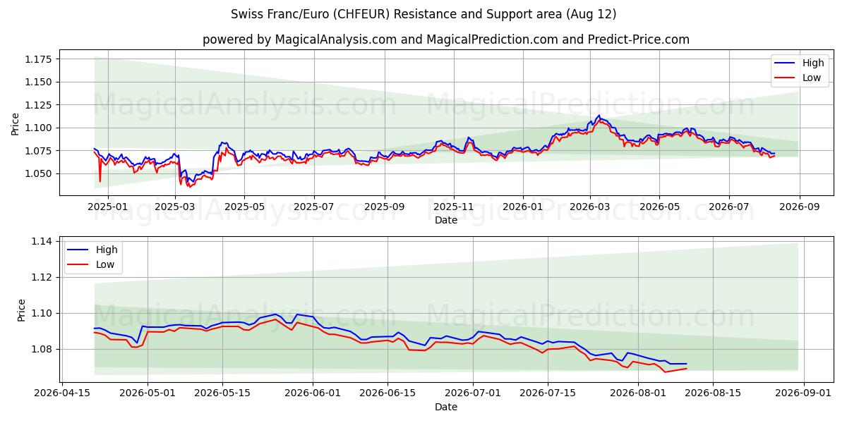  الفرنك السويسري/اليورو (CHFEUR) Support and Resistance area (11 Aug) 