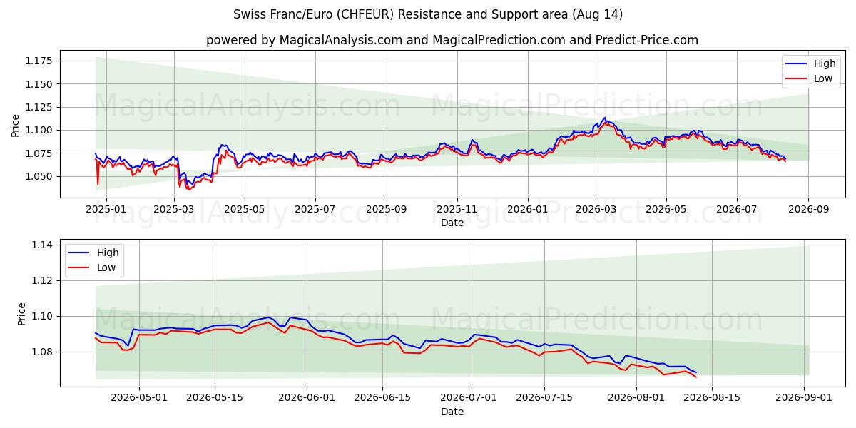  Швейцарский франк/Евро (CHFEUR) Support and Resistance area (12 Aug) 