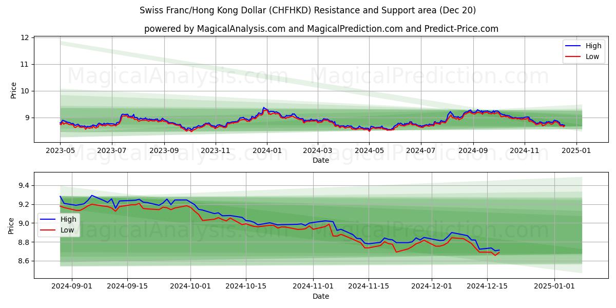  Franco suizo/Dólar de Hong Kong (CHFHKD) Support and Resistance area (20 Dec) 