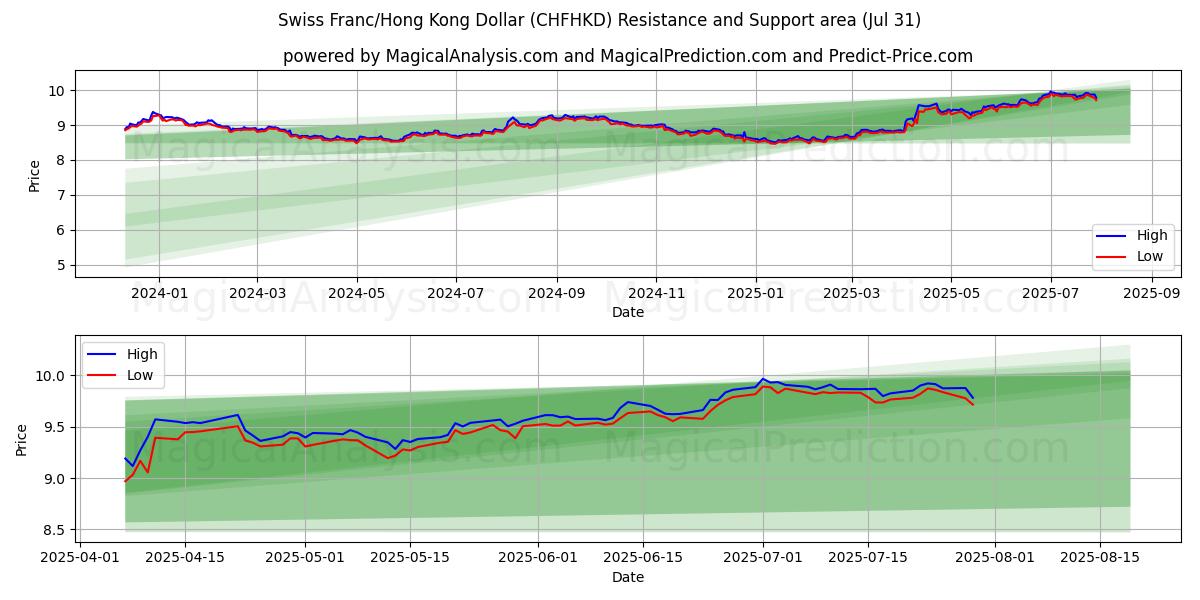 Franco suizo/Dólar de Hong Kong (CHFHKD) Support and Resistance area (30 Jul) Franco suizo/Dólar de Hong Kong (CHFHKD) Support and Resistance area (30 Jul)