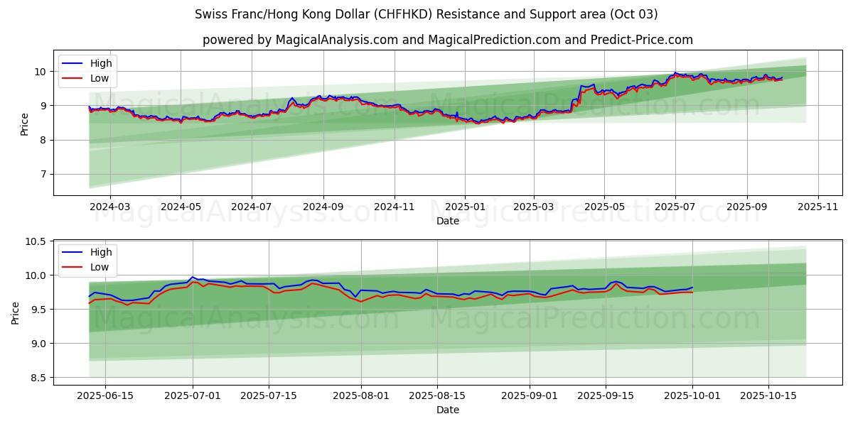  الفرنك السويسري/دولار هونج كونج (CHFHKD) Support and Resistance area (01 Oct) 