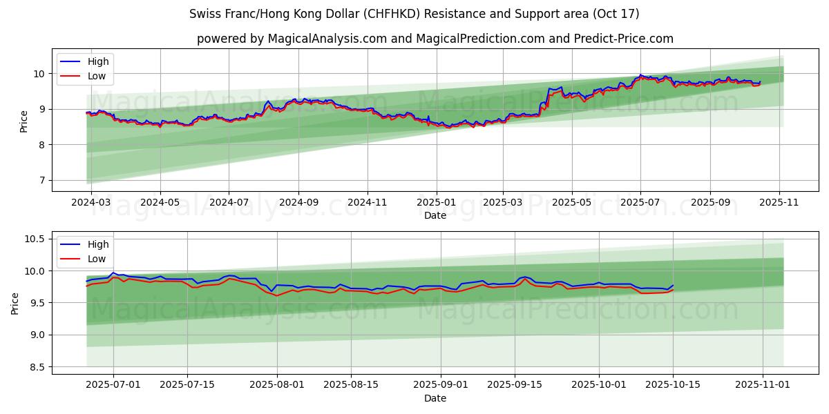 Swiss Franc/Hong Kong Dollar (CHFHKD) Support and Resistance area (16 Oct) Swiss Franc/Hong Kong Dollar (CHFHKD) Support and Resistance area (16 Oct)