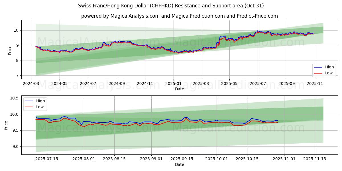 Zwitserse frank/Hongkongdollar (CHFHKD) Support and Resistance area (30 Oct)   Zwitserse frank/Hongkongdollar (CHFHKD) Support and Resistance area (30 Oct)