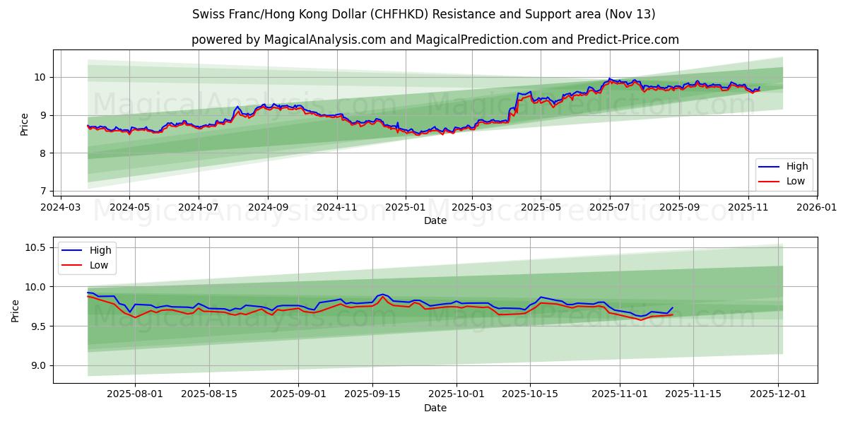  İsviçre Frankı/Hong Kong Doları (CHFHKD) Support and Resistance area (12 Nov) 
