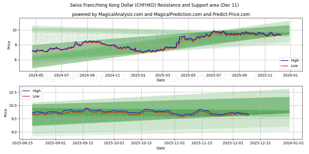  İsviçre Frankı/Hong Kong Doları (CHFHKD) Support and Resistance area (08 Dec) 