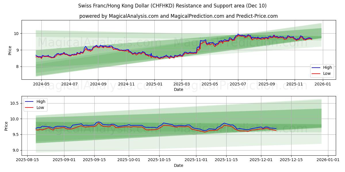  스위스 프랑/홍콩 달러 (CHFHKD) Support and Resistance area (09 Dec) 