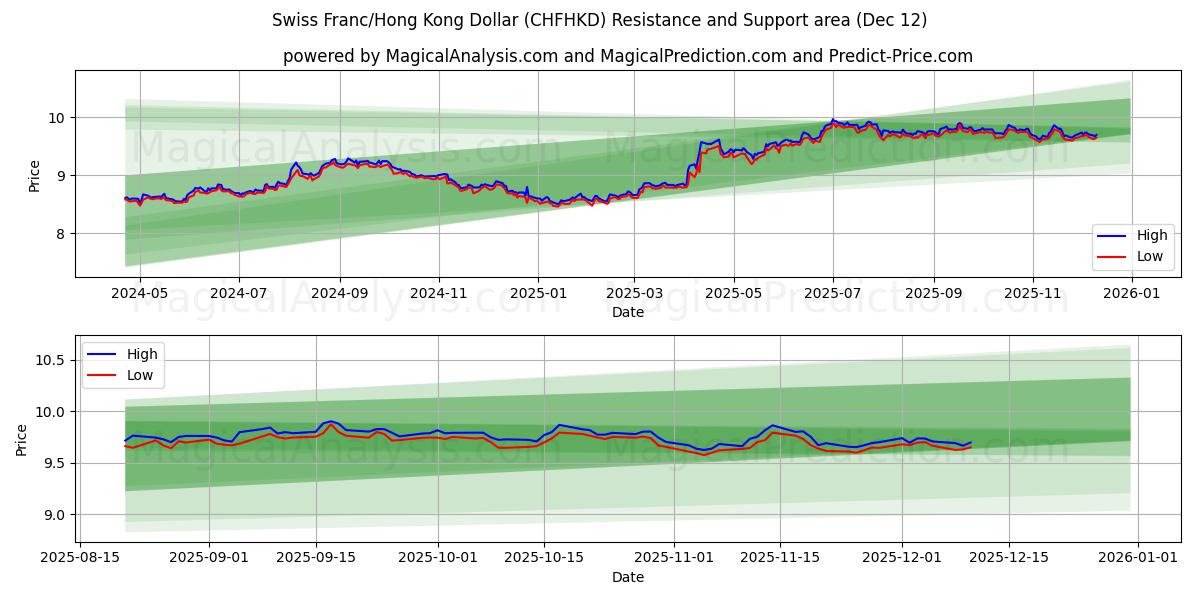  Zwitserse frank/Hongkongdollar (CHFHKD) Support and Resistance area (11 Dec) 