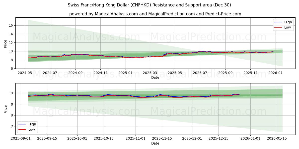  İsviçre Frankı/Hong Kong Doları (CHFHKD) Support and Resistance area (29 Dec) 