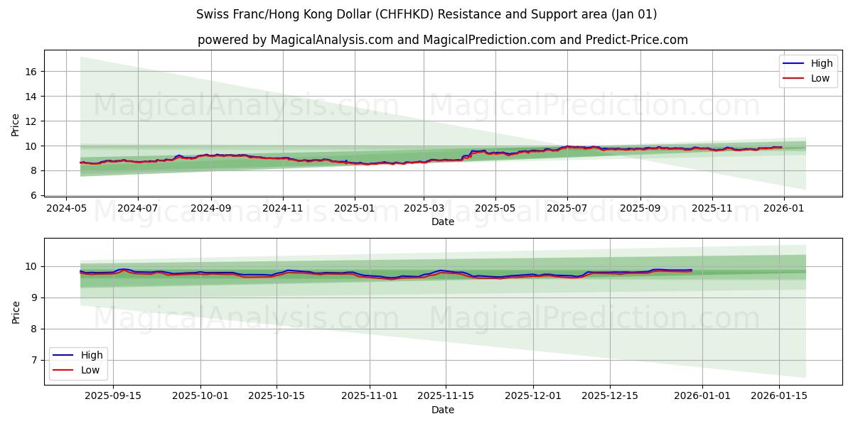  Schweiziska franc/Hongkong-dollar (CHFHKD) Support and Resistance area (31 Dec) 