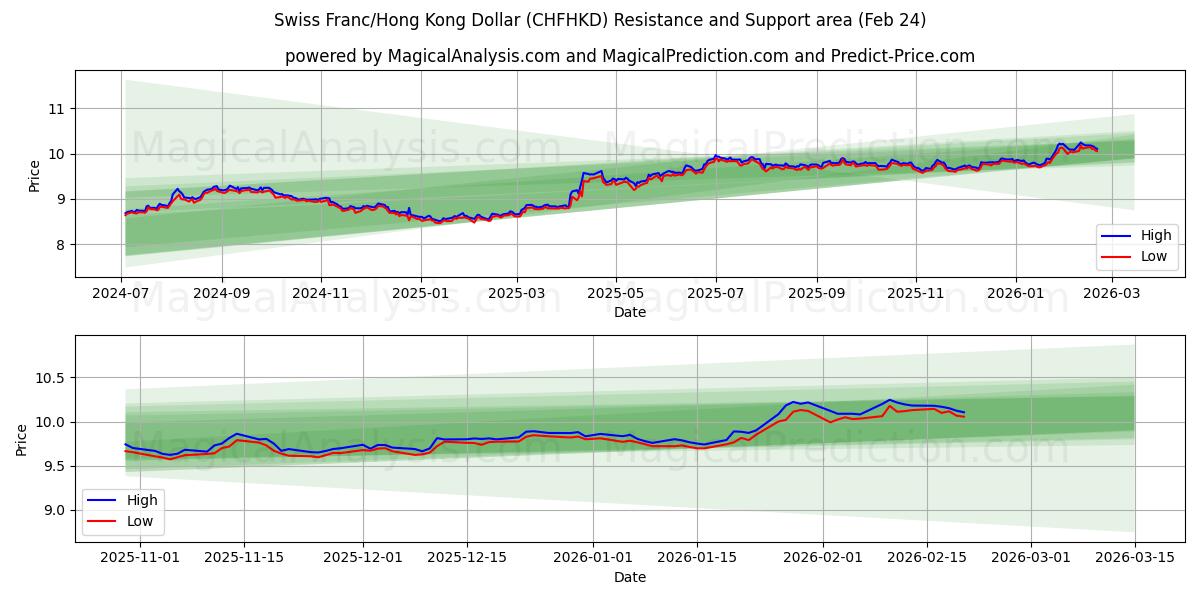  瑞士法郎/港元 (CHFHKD) Support and Resistance area (23 Feb) 