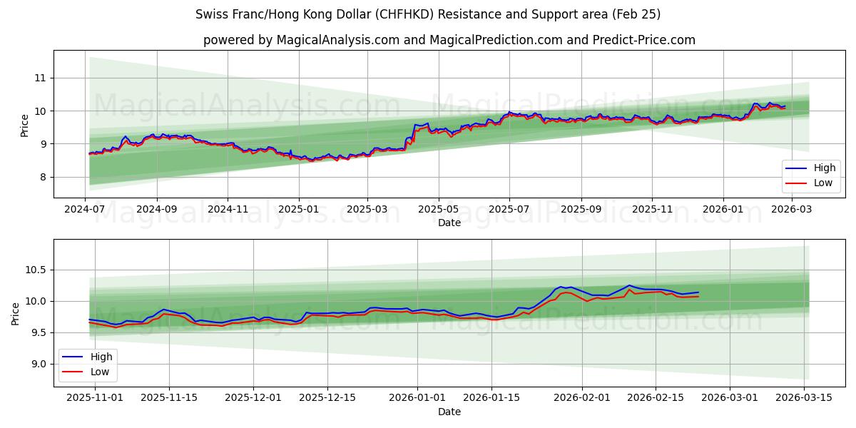  Zwitserse frank/Hongkongdollar (CHFHKD) Support and Resistance area (24 Feb) 