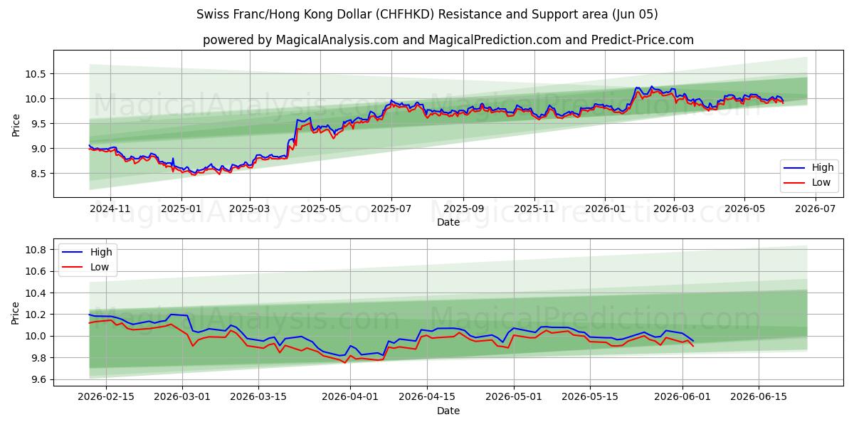  Swiss Franc/Hong Kong Dollar (CHFHKD) Support and Resistance area (03 Jun) 