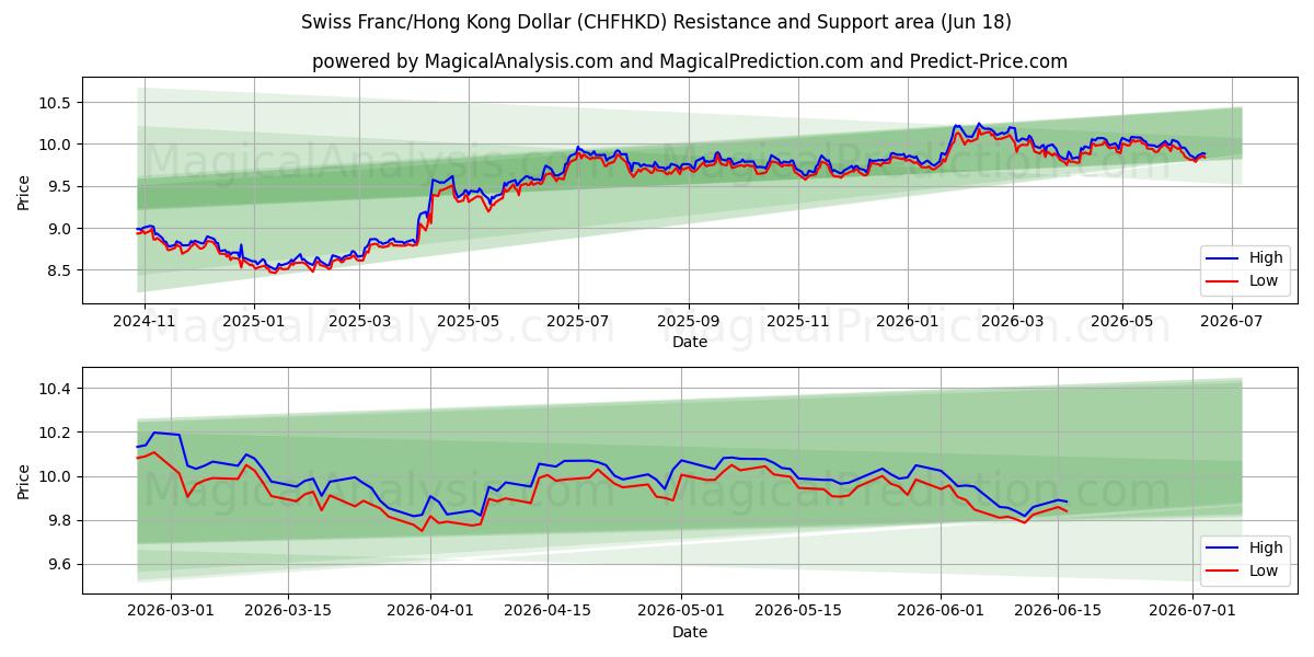  Franco Suíço/Dólar de Hong Kong (CHFHKD) Support and Resistance area (10 Jun) 