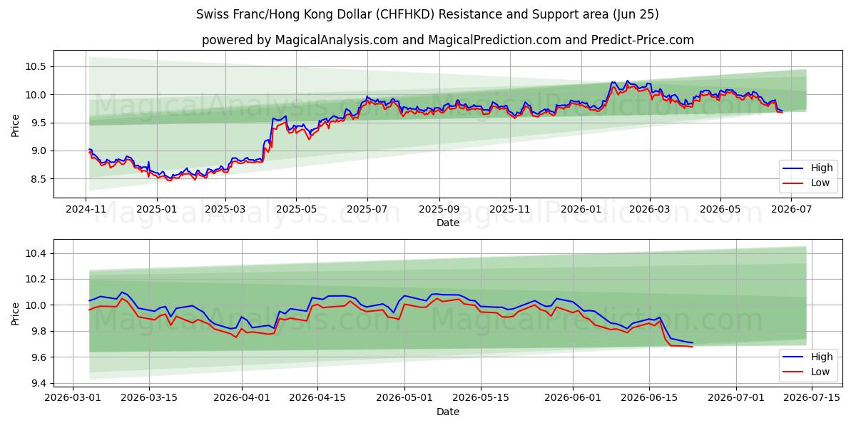 Swiss Franc/Hong Kong Dollar (CHFHKD) Support and Resistance area (23 Jun) 