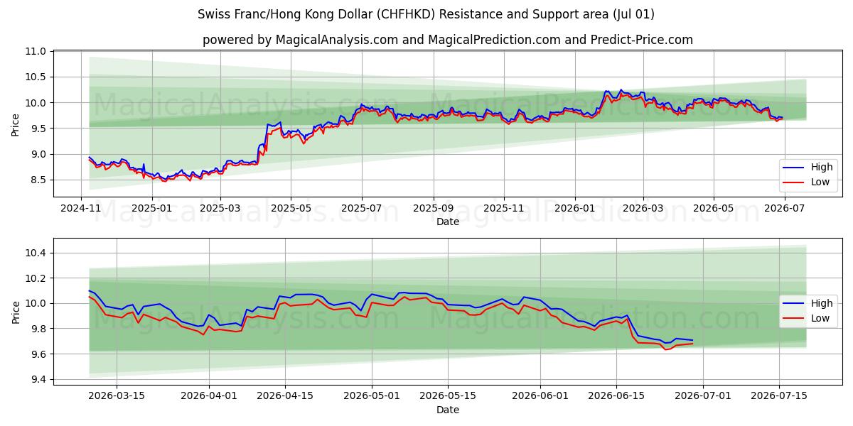  Zwitserse frank/Hongkongdollar (CHFHKD) Support and Resistance area (30 Jun) 