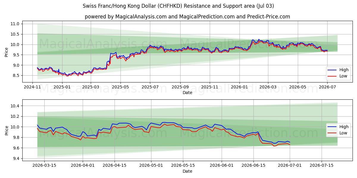  فرانک سوئیس/دلار هنگ کنگ (CHFHKD) Support and Resistance area (02 Jul) 