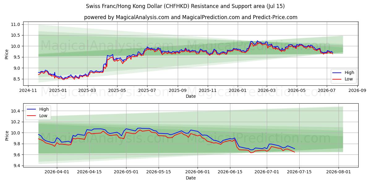  Swiss Franc/Hong Kong Dollar (CHFHKD) Support and Resistance area (14 Jul) 