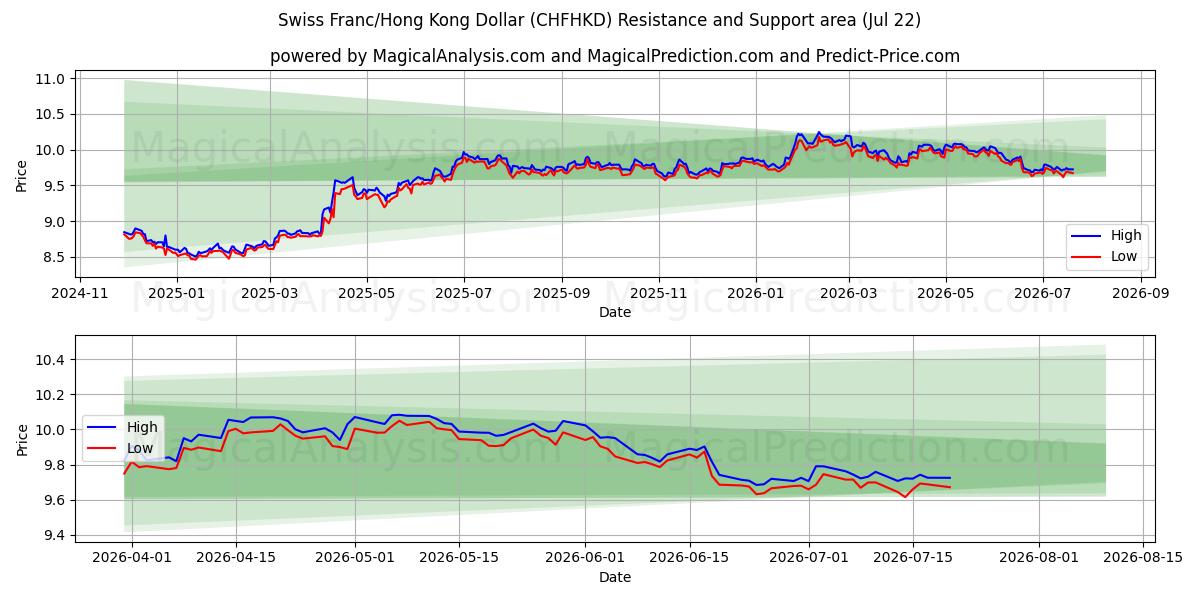  الفرنك السويسري/دولار هونج كونج (CHFHKD) Support and Resistance area (21 Jul) 