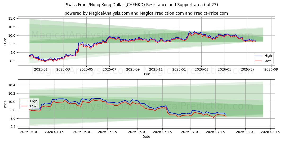  स्विस फ़्रैंक/हांगकांग डॉलर (CHFHKD) Support and Resistance area (22 Jul) 
