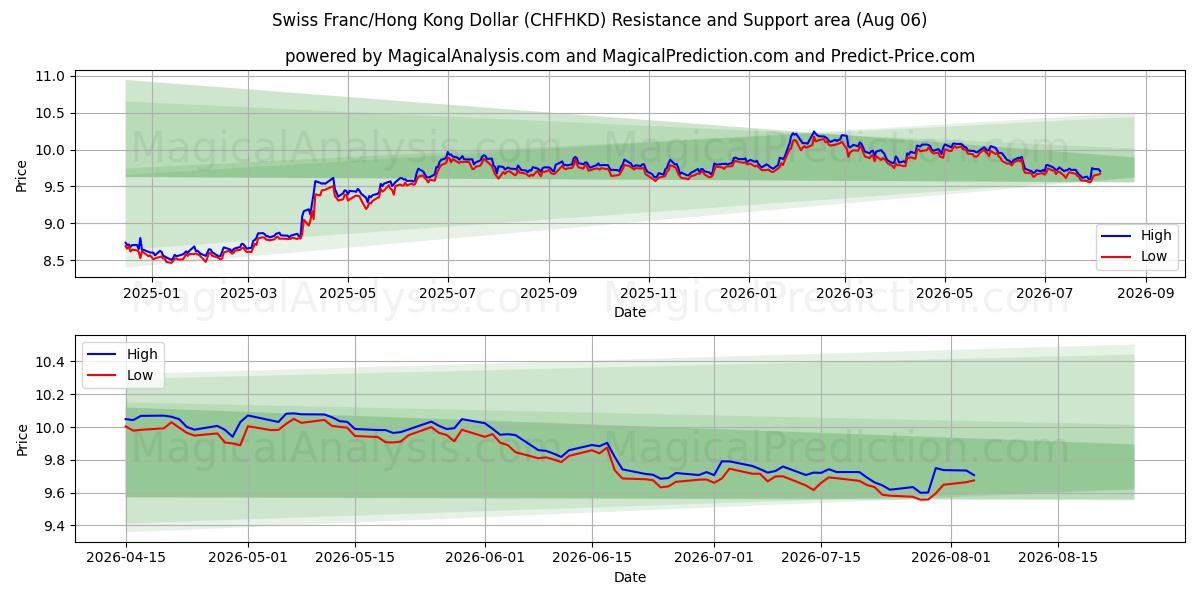  Swiss Franc/Hong Kong Dollar (CHFHKD) Support and Resistance area (05 Aug) 