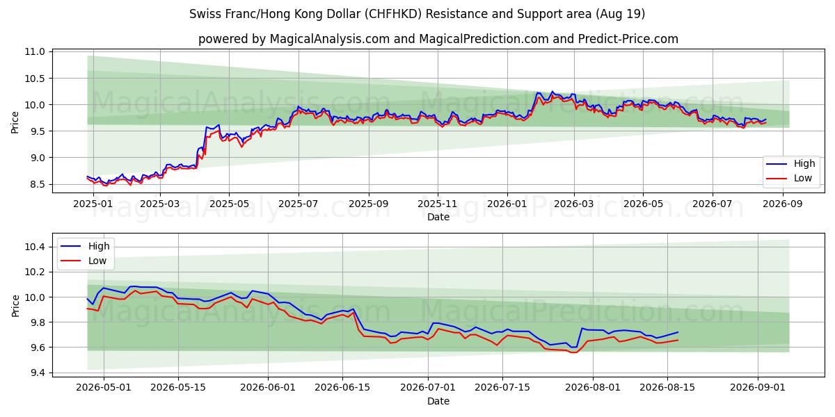  İsviçre Frankı/Hong Kong Doları (CHFHKD) Support and Resistance area (17 Aug) 