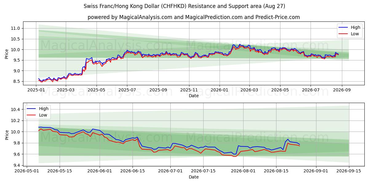  Swiss Franc/Hong Kong Dollar (CHFHKD) Support and Resistance area (25 Aug) 