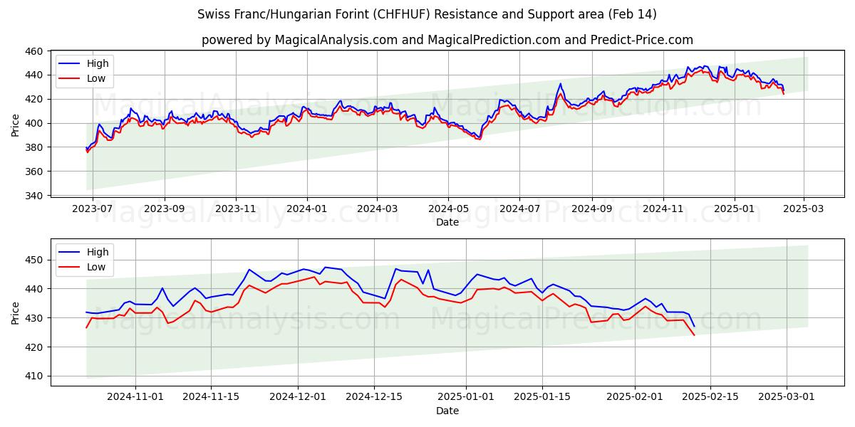  schweiziske franc/ungarske forint (CHFHUF) Support and Resistance area (04 Feb) 