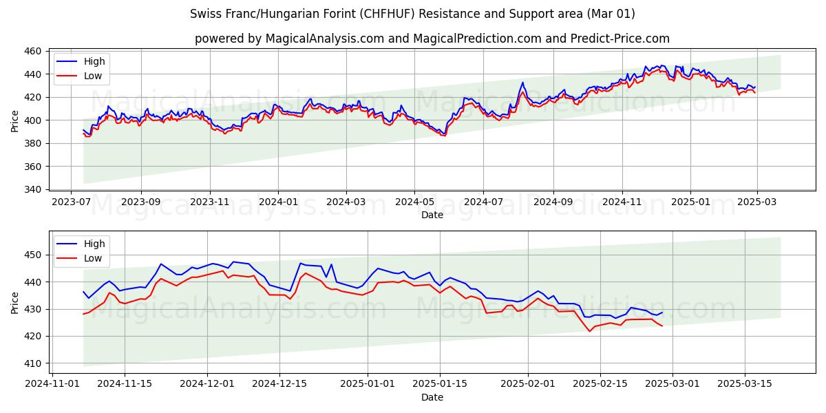  فرانک سوئیس / فورینت مجارستان (CHFHUF) Support and Resistance area (01 Mar) 