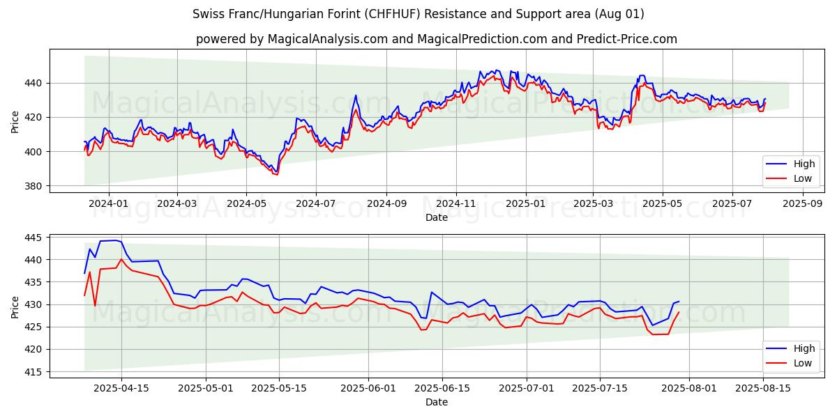  Franco suizo/Florín húngaro (CHFHUF) Support and Resistance area (31 Jul) 