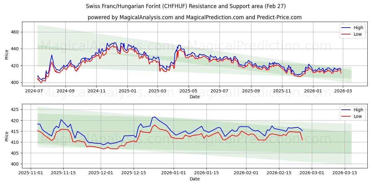  Schweiziska franc/ungerska forint (CHFHUF) Support and Resistance area (26 Feb) 